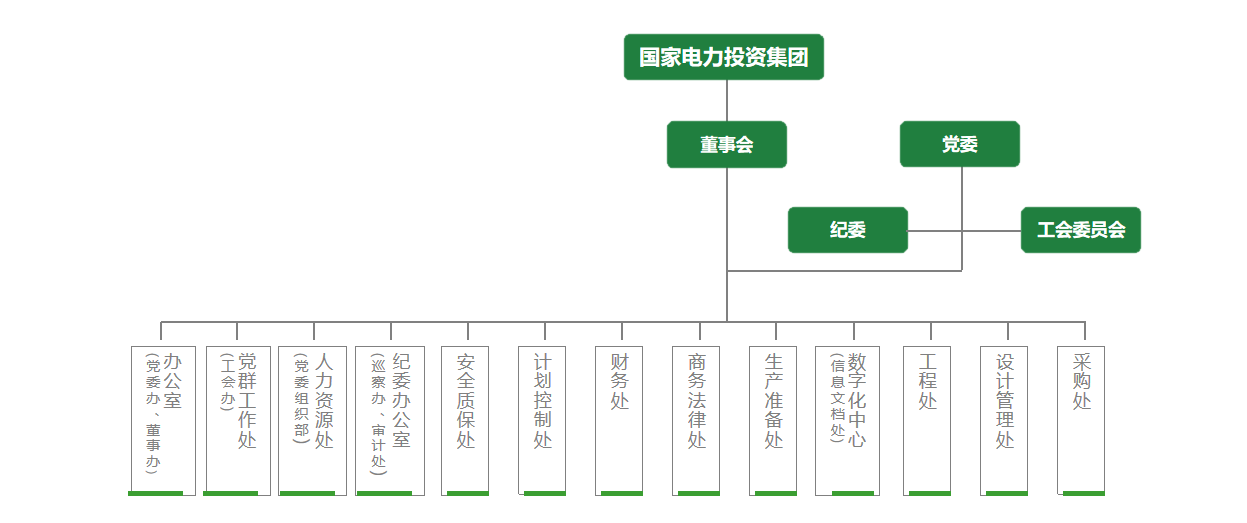 中电投广西核电组织机构